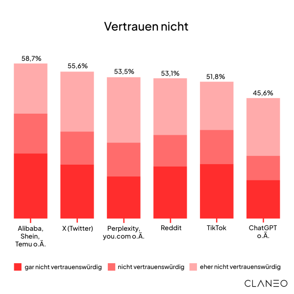 Wie vertrauenswürdig findest du Plattformen?