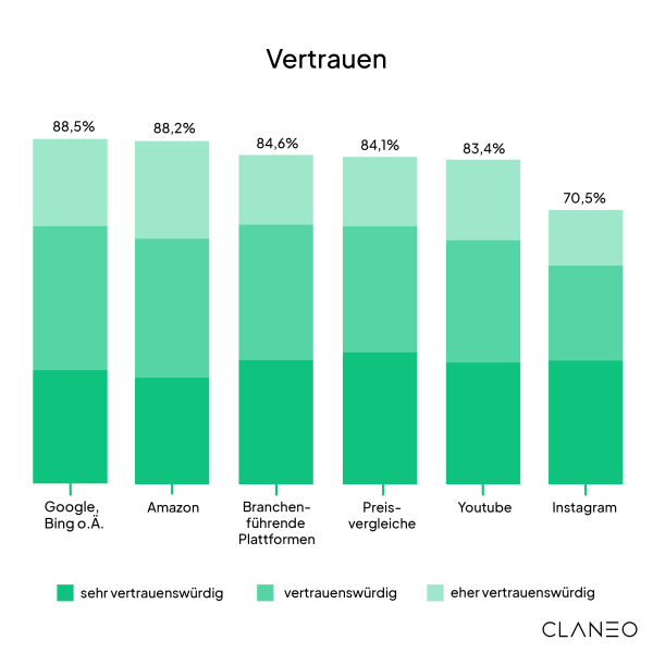 Wie vertrauenswürdig findest du Plattformen?