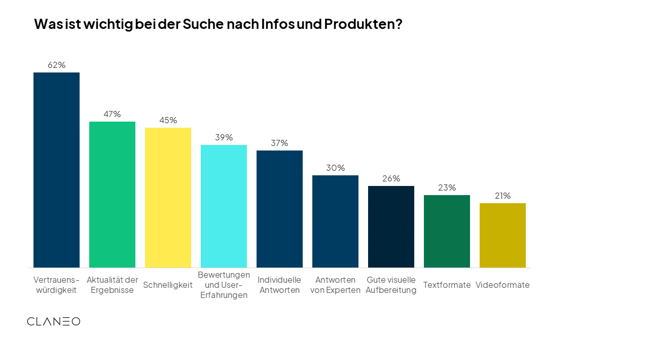 Was ist wichtig bei der Suche nach Infos und Produkten?